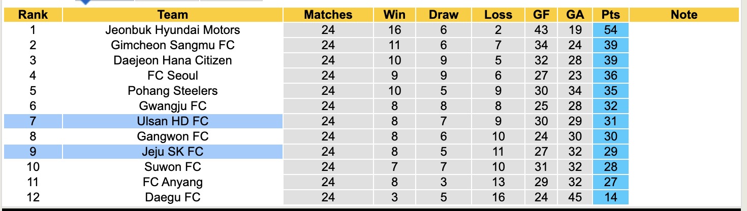 Nhận định, soi kèo Ulsan HD FC vs Jeju SK FC, 17h30 ngày 9/8: Chưa thể gượng dậy - Ảnh 5