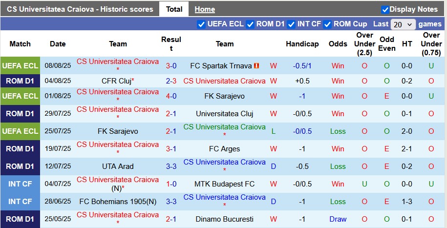 Nhận định, soi kèo Universitatea Craiova vs Hermannstadt, 22h30 ngày 10/8: Duy trì mạch thăng hoa - Ảnh 1