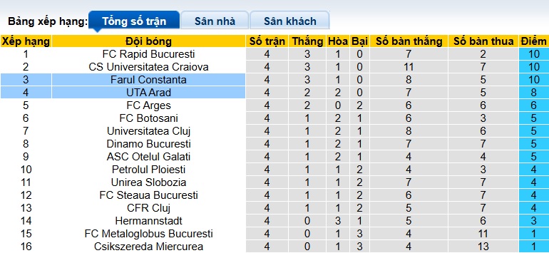 Nhận định, soi kèo UTA Arad vs Farul Constanta, 22h30 ngày 9/8: Chia điểm! - Ảnh 1