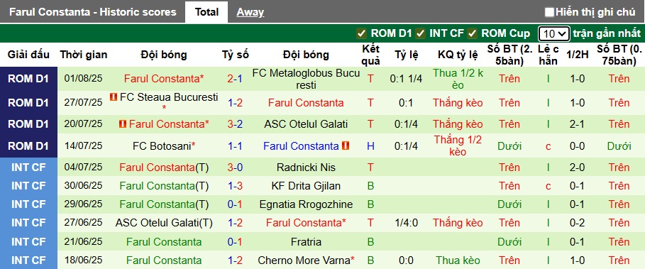 Nhận định, soi kèo UTA Arad vs Farul Constanta, 22h30 ngày 9/8: Chia điểm! - Ảnh 3