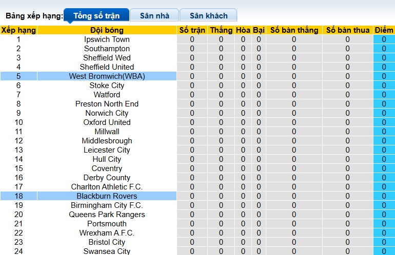 Nhận định, soi kèo West Brom vs Blackburn, 21h00 ngày 9/8: Chia điểm ngày ra quân - Ảnh 1