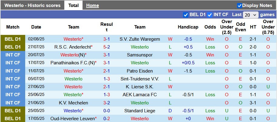 Nhận định, soi kèo Westerlo vs Mechelen, 23h15 ngày 9/8: Cú ngã ngựa - Ảnh 1