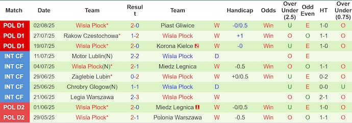 Nhận định, soi kèo Widzew Lodz vs Wisla Plock, 1h15 ngày 10/8: Bất ngờ từ tân binh - Ảnh 3