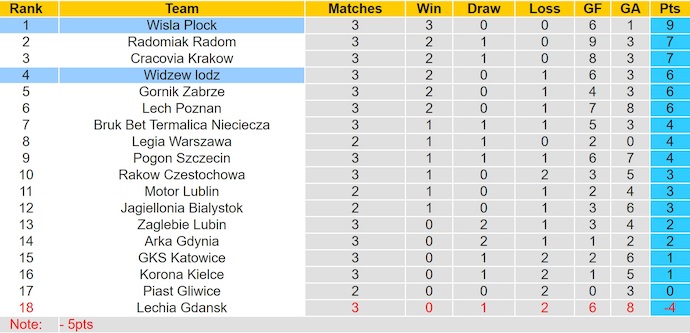 Nhận định, soi kèo Widzew Lodz vs Wisla Plock, 1h15 ngày 10/8: Bất ngờ từ tân binh - Ảnh 5