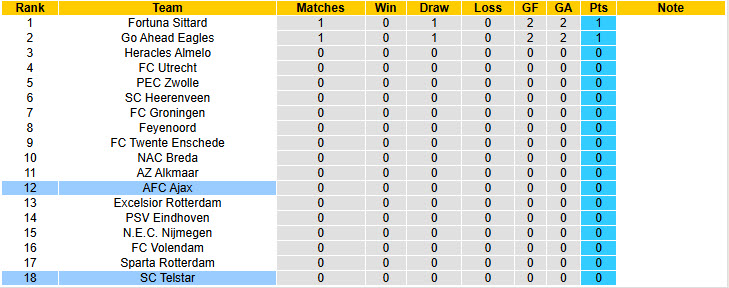 Nhận định, soi kèo AFC Ajax vs Telstar, 19h30 ngày 10/8: Khởi đầu suôn sẻ - Ảnh 5