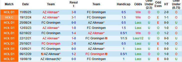 Nhận định, soi kèo AZ Alkmaar vs Groningen, 19h30 ngày 10/8: Pháo đài AFAS mở hội - Ảnh 4