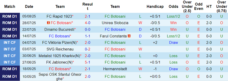 Nhận định, soi kèo Botosani vs Arges, 23h00 ngày 11/8: Tin vào cửa dưới - Ảnh 1