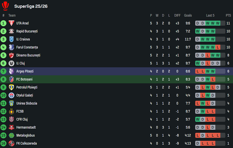Nhận định, soi kèo Botosani vs Arges, 23h00 ngày 11/8: Tin vào cửa dưới - Ảnh 4