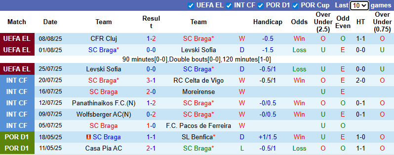 Nhận định, soi kèo Braga vs Tondela, 2h30 ngày 11/8: Giải mã tân binh - Ảnh 3