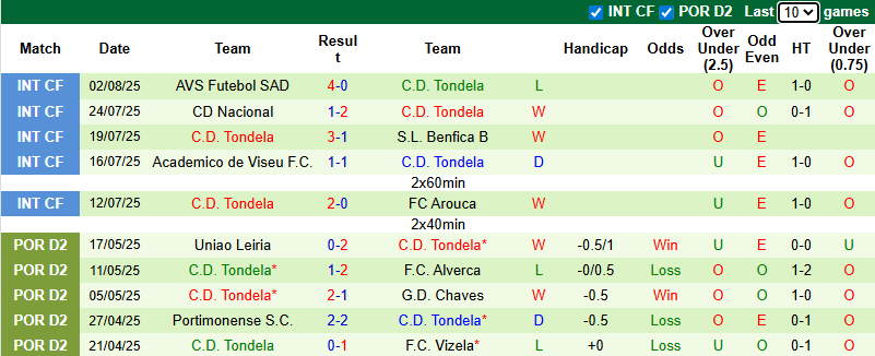 Nhận định, soi kèo Braga vs Tondela, 2h30 ngày 11/8: Giải mã tân binh - Ảnh 4