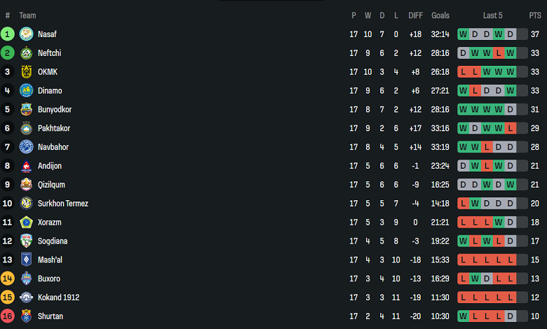 Nhận định, soi kèo Dinamo Samarqand vs Pakhtakor, 22h00 ngày 11/8: Đối thủ kỵ giơ - Ảnh 4