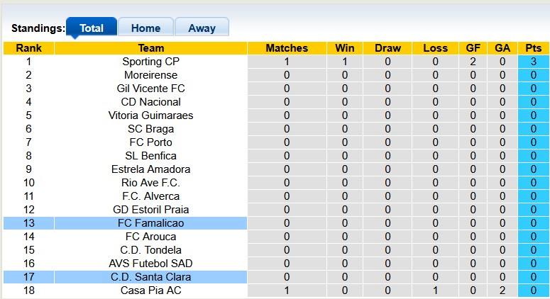 Nhận định, soi kèo Famalicao vs Santa Clara, 22h59 ngày 10/8: Khởi đầu mãn nhãn - Ảnh 4