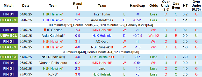 Nhận định, soi kèo HJK Helsinki vs Ilves, 23h00 ngày 11/8: Trở lại Top 2 - Ảnh 1
