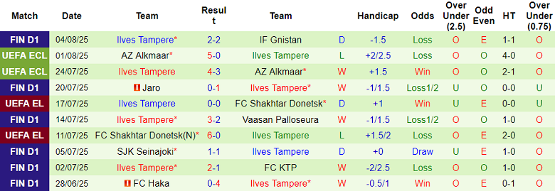 Nhận định, soi kèo HJK Helsinki vs Ilves, 23h00 ngày 11/8: Trở lại Top 2 - Ảnh 2