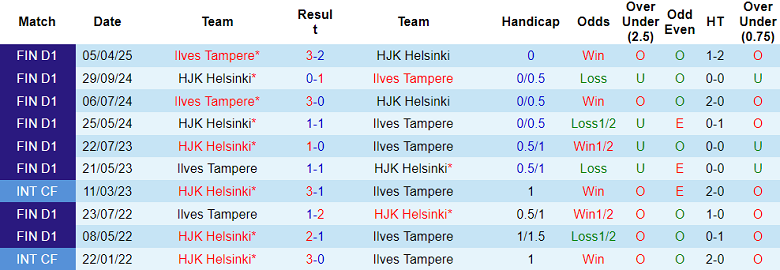 Nhận định, soi kèo HJK Helsinki vs Ilves, 23h00 ngày 11/8: Trở lại Top 2 - Ảnh 3