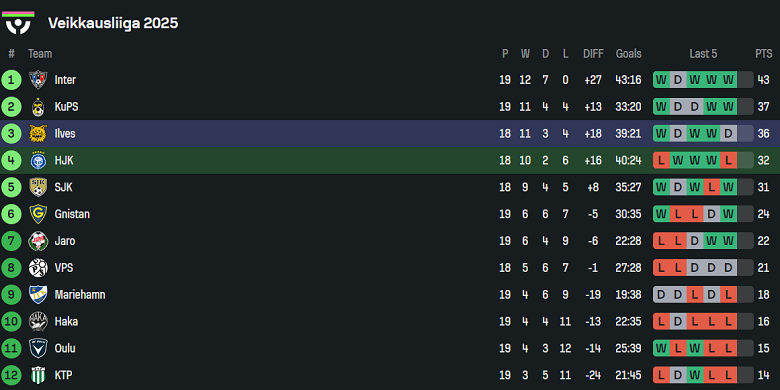 Nhận định, soi kèo HJK Helsinki vs Ilves, 23h00 ngày 11/8: Trở lại Top 2 - Ảnh 4