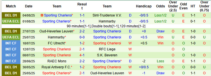 Nhận định, soi kèo La Louviere vs Sporting Charleroi, 18h30 ngày 10/8: Toàn tâm toán ý - Ảnh 3