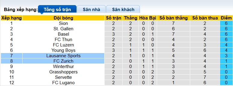 Nhận định, soi kèo Lausanne Sports vs FC Zurich, 21h30 ngày 10/8: Bệ phóng sân nhà - Ảnh 1