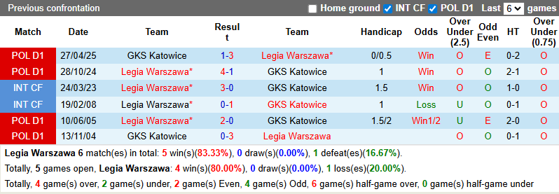 Nhận định, soi kèo Legia Warszawa vs GKS Katowice, 1h15 ngày 11/8: Thị uy sức mạnh - Ảnh 4