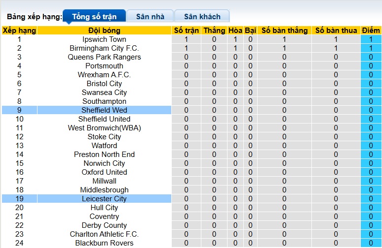 Nhận định, soi kèo Leicester vs Sheffield Wed, 22h30 ngày 10/8: Khẳng định sức mạnh - Ảnh 1