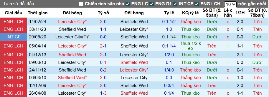 Nhận định, soi kèo Leicester vs Sheffield Wed, 22h30 ngày 10/8: Khẳng định sức mạnh - Ảnh 2