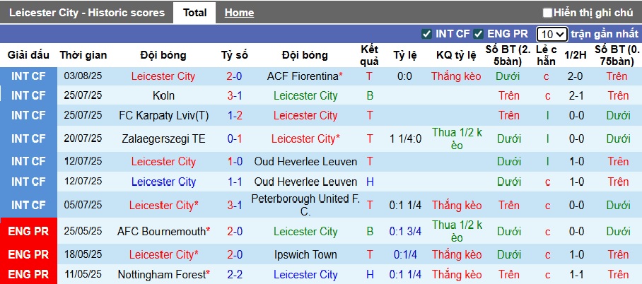 Nhận định, soi kèo Leicester vs Sheffield Wed, 22h30 ngày 10/8: Khẳng định sức mạnh - Ảnh 4
