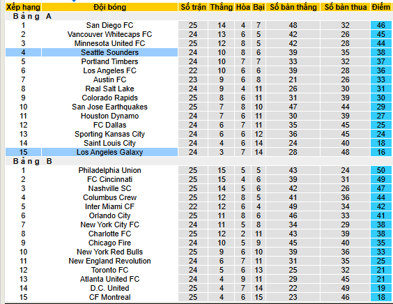 Nhận định, soi kèo Los Angeles Galaxy vs Seattle Sounders, 09h00 ngày 11/8 - Ảnh 4