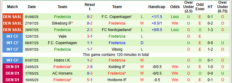 Nhận định, soi kèo Midtjylland vs Fredericia, 19h00 ngày 10/8: Trở lại cuộc đua - Ảnh 3