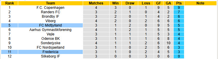 Nhận định, soi kèo Midtjylland vs Fredericia, 19h00 ngày 10/8: Trở lại cuộc đua - Ảnh 5