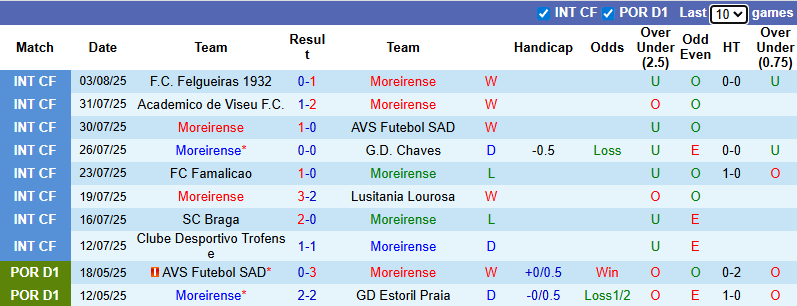 Nhận định, soi kèo Moreirense vs Alverca, 2h30 ngày 11/8: Tin vào khách - Ảnh 2