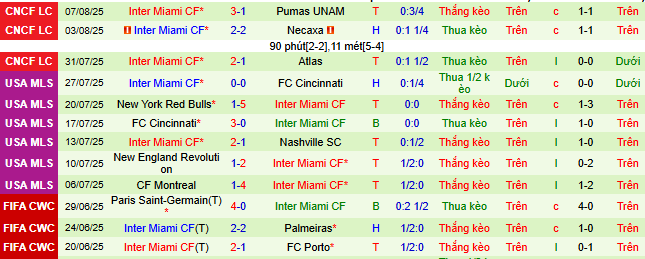 Nhận định, soi kèo Orlando City vs Inter Miami, 07h00 ngày 11/8: Đòi nợ lượi đi - Ảnh 2