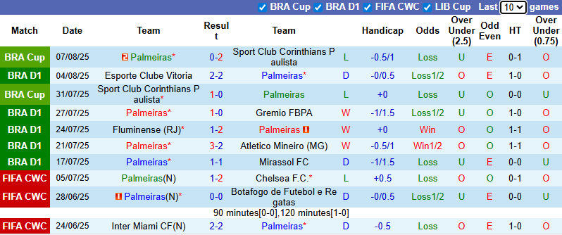 Nhận định, soi kèo Palmeiras vs Ceara, 2h00 ngày 11/8: Chiến thắng thuyết phục - Ảnh 2