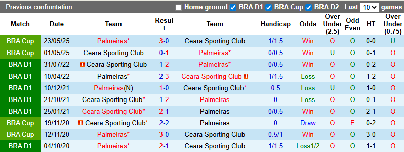 Nhận định, soi kèo Palmeiras vs Ceara, 2h00 ngày 11/8: Chiến thắng thuyết phục - Ảnh 4