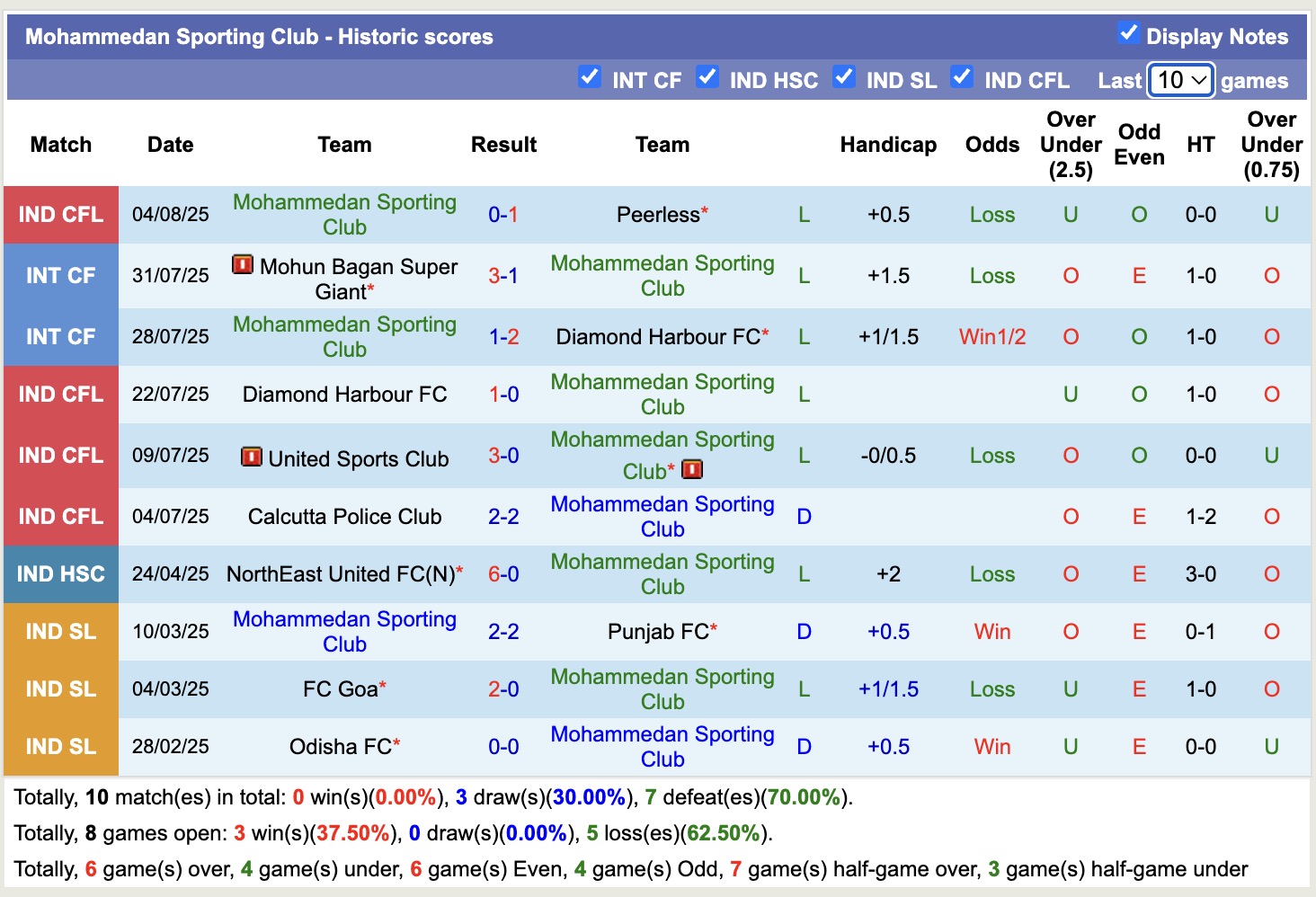 Nhận định, soi kèo Southern Samity vs Mohammedan Sporting Club, 16h30 ngày 11/8: Đi tìm niềm vui - Ảnh 2