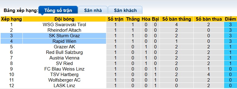 Nhận định, soi kèo Sturm Graz vs Rapid Wien, 22h00 ngày 10/8: Cầm chân nhau - Ảnh 1