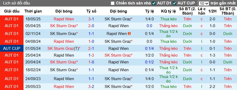 Nhận định, soi kèo Sturm Graz vs Rapid Wien, 22h00 ngày 10/8: Cầm chân nhau - Ảnh 2