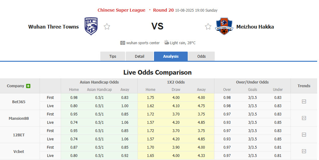 Nhận định, soi kèo Wuhan Three Towns vs Meizhou Hakka, 19h00 ngày 10/8: Phá dớp đối đầu - Ảnh 1