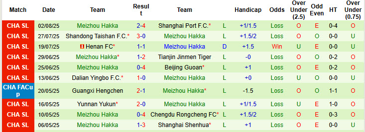 Nhận định, soi kèo Wuhan Three Towns vs Meizhou Hakka, 19h00 ngày 10/8: Phá dớp đối đầu - Ảnh 3