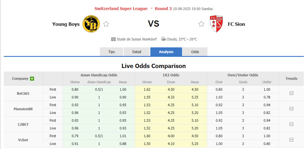 Nhận định, soi kèo Young Boys vs FC Sion, 19h00 ngày 10/8: Phong độ bất ổn - Ảnh 1