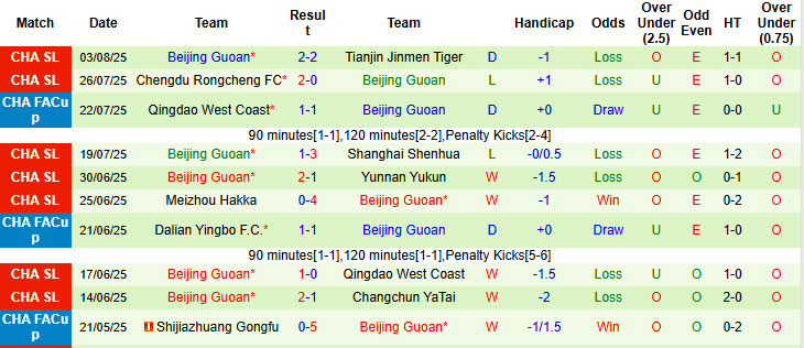 Nhận định, soi kèo Zhejiang Professional vs Beijing Guoan, 18h35 ngày 10/8: Mất kiểm soát - Ảnh 3