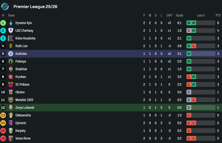 Nhận định, soi kèo Zorya Luhansk vs Kudrivka, 22h00 ngày 11/8: Bất ngờ - Ảnh 4