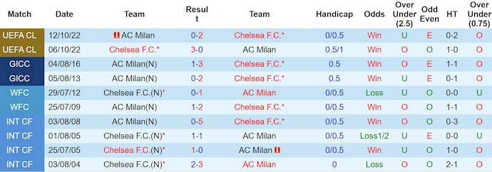 Soi kèo phạt góc Chelsea vs AC Milan, 21h00 ngày 10/8 - Ảnh 3