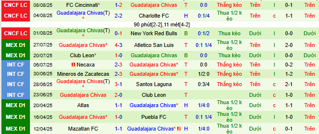 Soi kèo phạt góc Santos Laguna vs Chivas Guadalajara, 09h05 ngày 11/8 - Ảnh 2