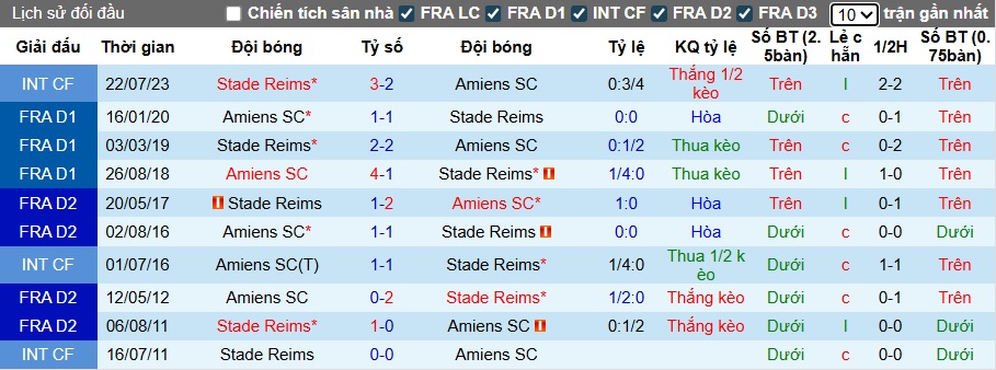 Nhận định, soi kèo Amiens vs Reims, 01h45 ngày 12/8: Ca khúc khải hoàn - Ảnh 2