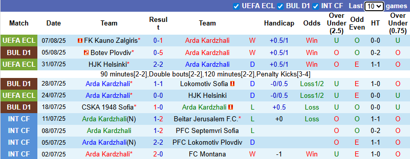 Nhận định, soi kèo Arda Kardzhali vs Lokomotiv Plovdiv, 0h15 ngày 12/8: Đả bại khách - Ảnh 2