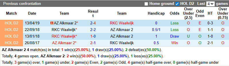 Nhận định, soi kèo AZ Alkmaar 2 vs RKC Waalwijk, 1h00 ngày 12/8: Kinh nghiệm lên tiếng - Ảnh 4