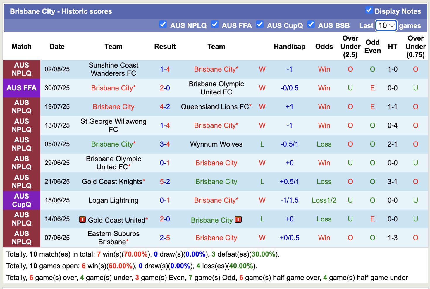 Nhận định, soi kèo Brisbane City vs Olympic Kingsway SC, 16h30 ngày 12/8: Lần đầu chạm mặt - Ảnh 2