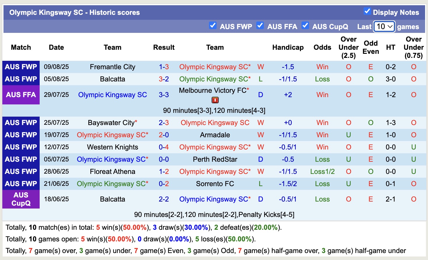 Nhận định, soi kèo Brisbane City vs Olympic Kingsway SC, 16h30 ngày 12/8: Lần đầu chạm mặt - Ảnh 3