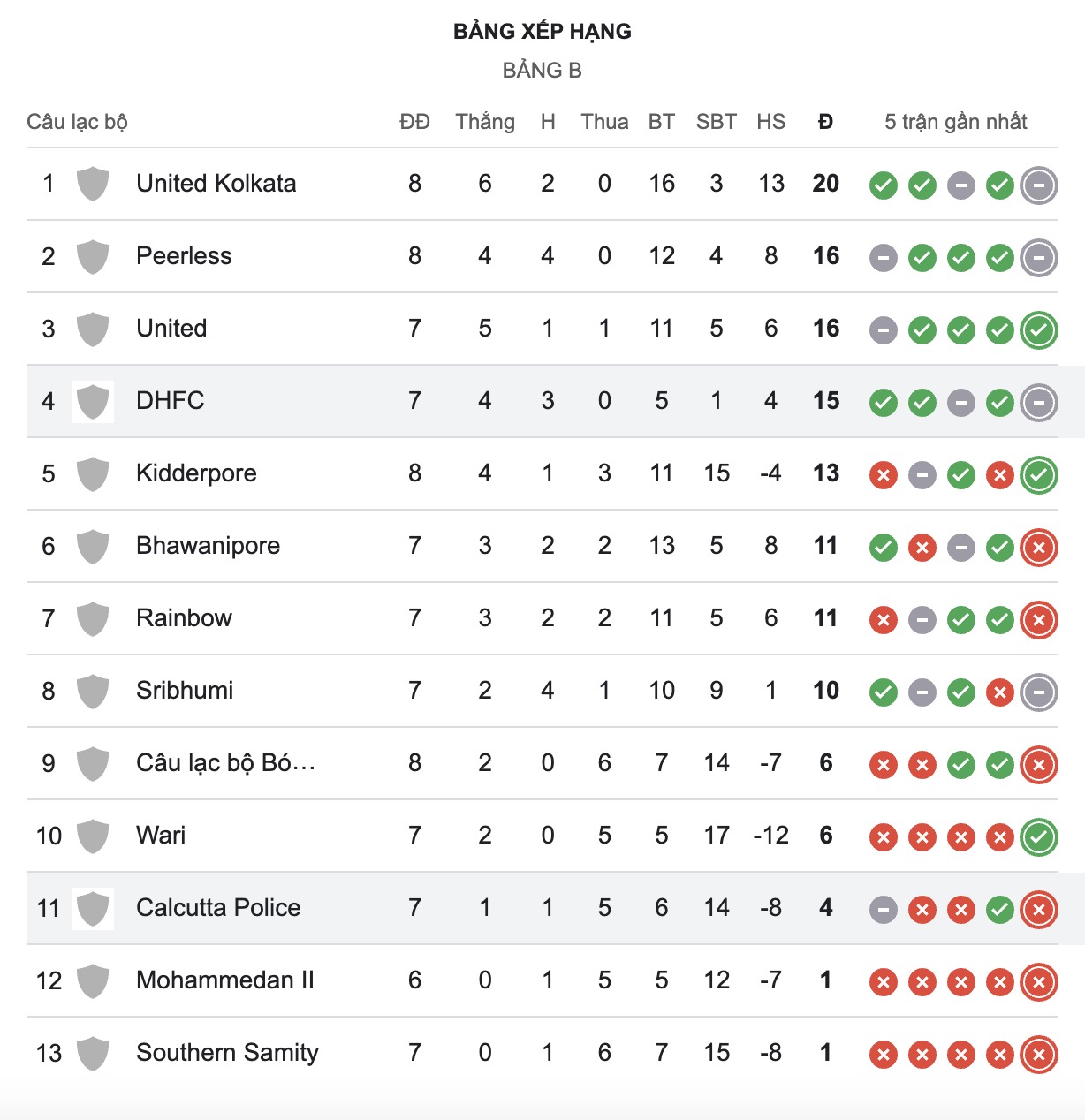 Nhận định, soi kèo Calcutta Police Club vs Diamond Harbour FC, 16h30 ngày 12/8: Tiếp tục bất bại - Ảnh 3