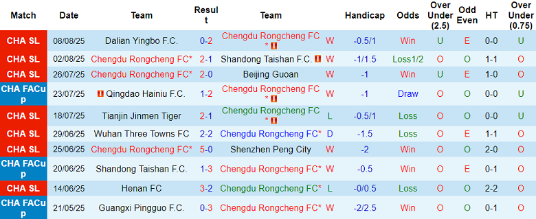 Nhận định, soi kèo Chengdu Rongcheng vs Bangkok United, 18h35 ngày 12/8: Tin vào cửa trên - Ảnh 1